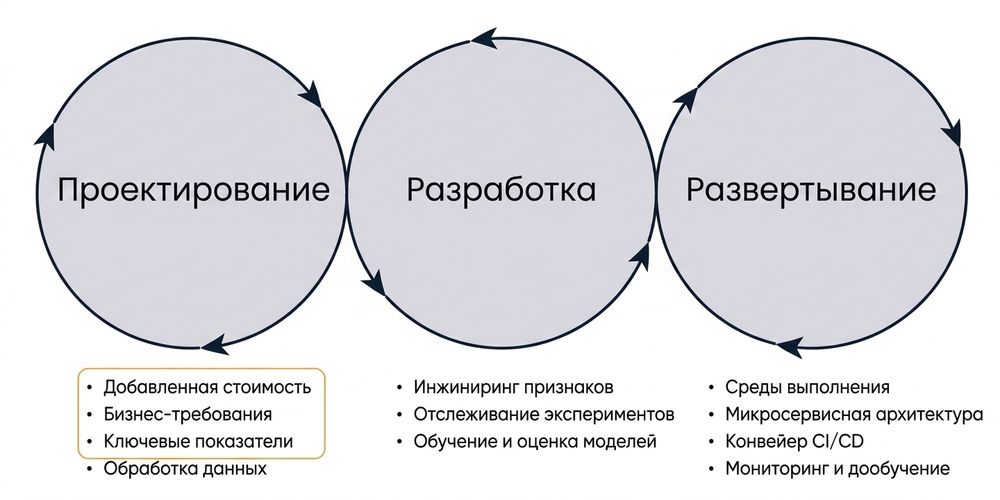 Проектирование машинного обучения