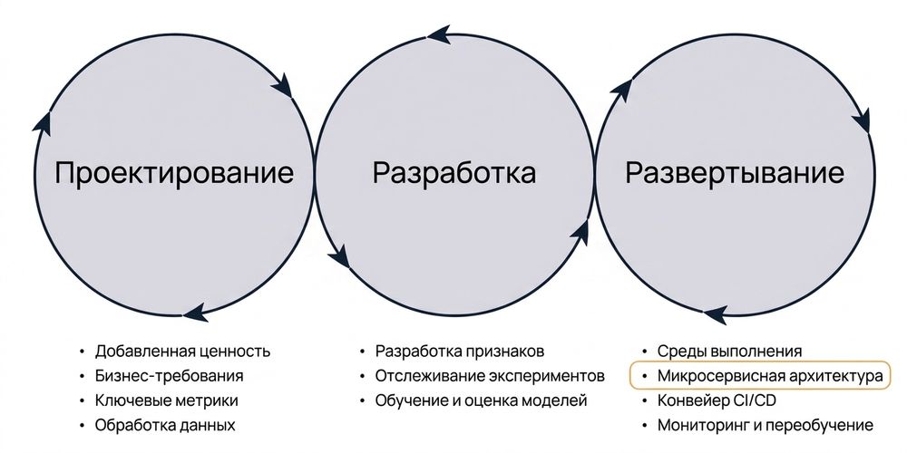Фазы микросервисной архитектуры