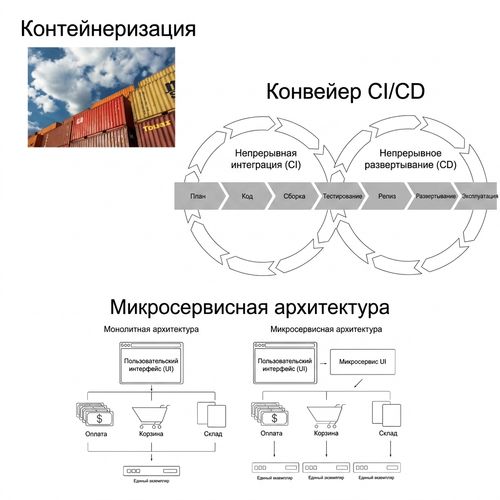 Микросервисная архитектура на фазе развёртывания