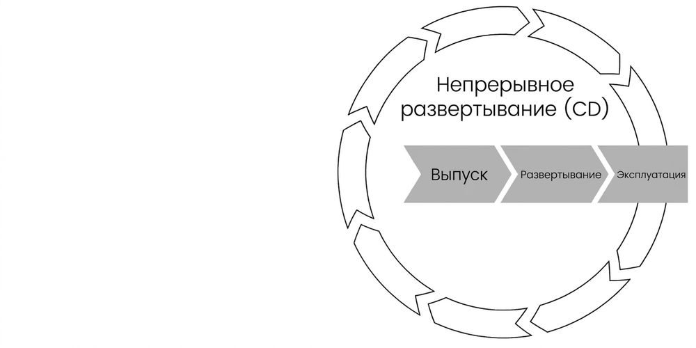 Непрерывное развёртывание