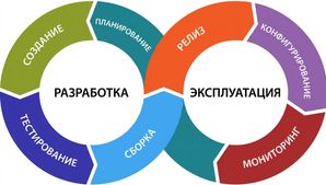 Цикл DevOps