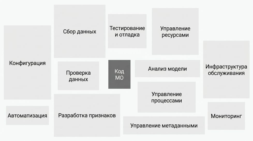 Компоненты реальной системы машинного обучения