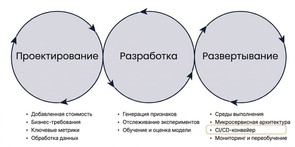 Фазы CI/CD