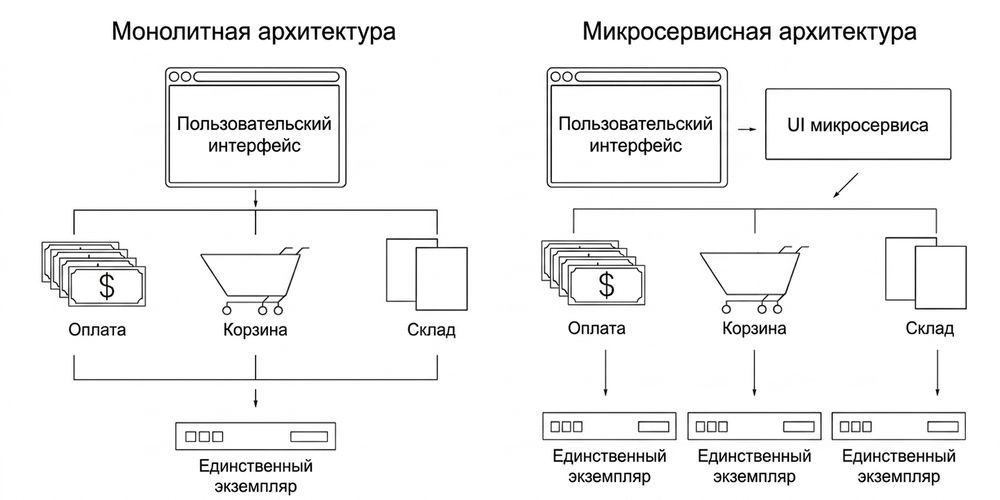 Микросервисная архитектура