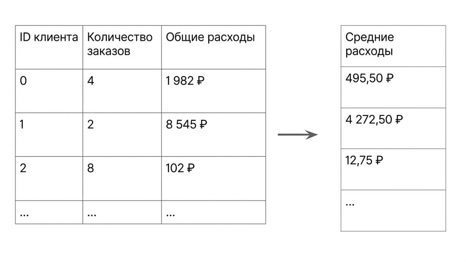 Пример данных о клиентах с новым признаком