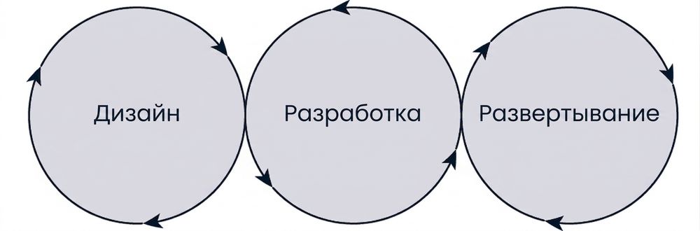 жизненный цикл машинного обучения