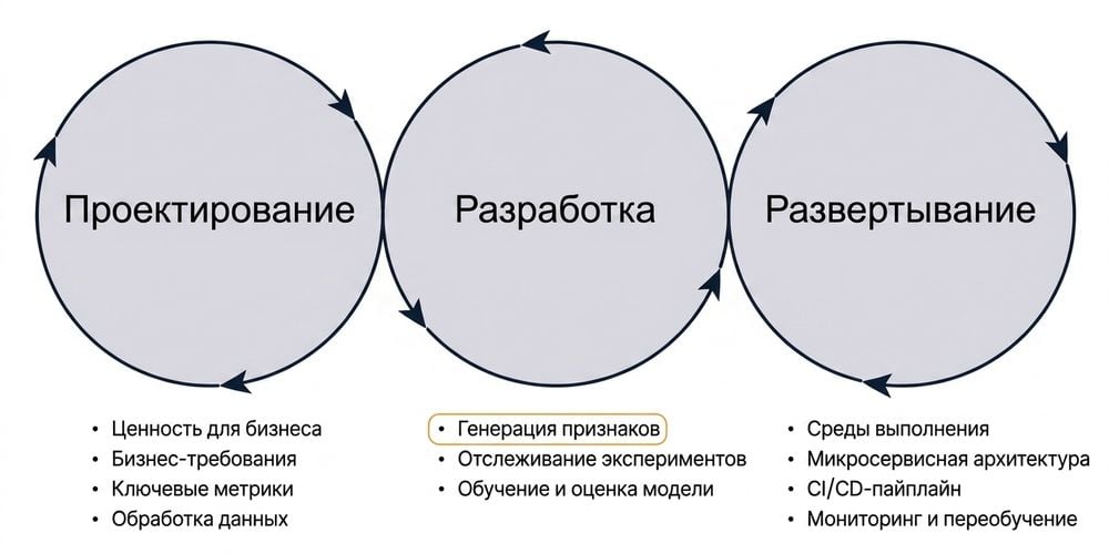 Фазы MLOps — разработка признаков