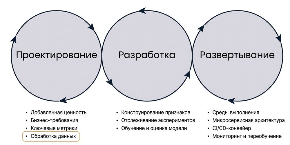 Получение данных в жизненном цикле машинного обучения