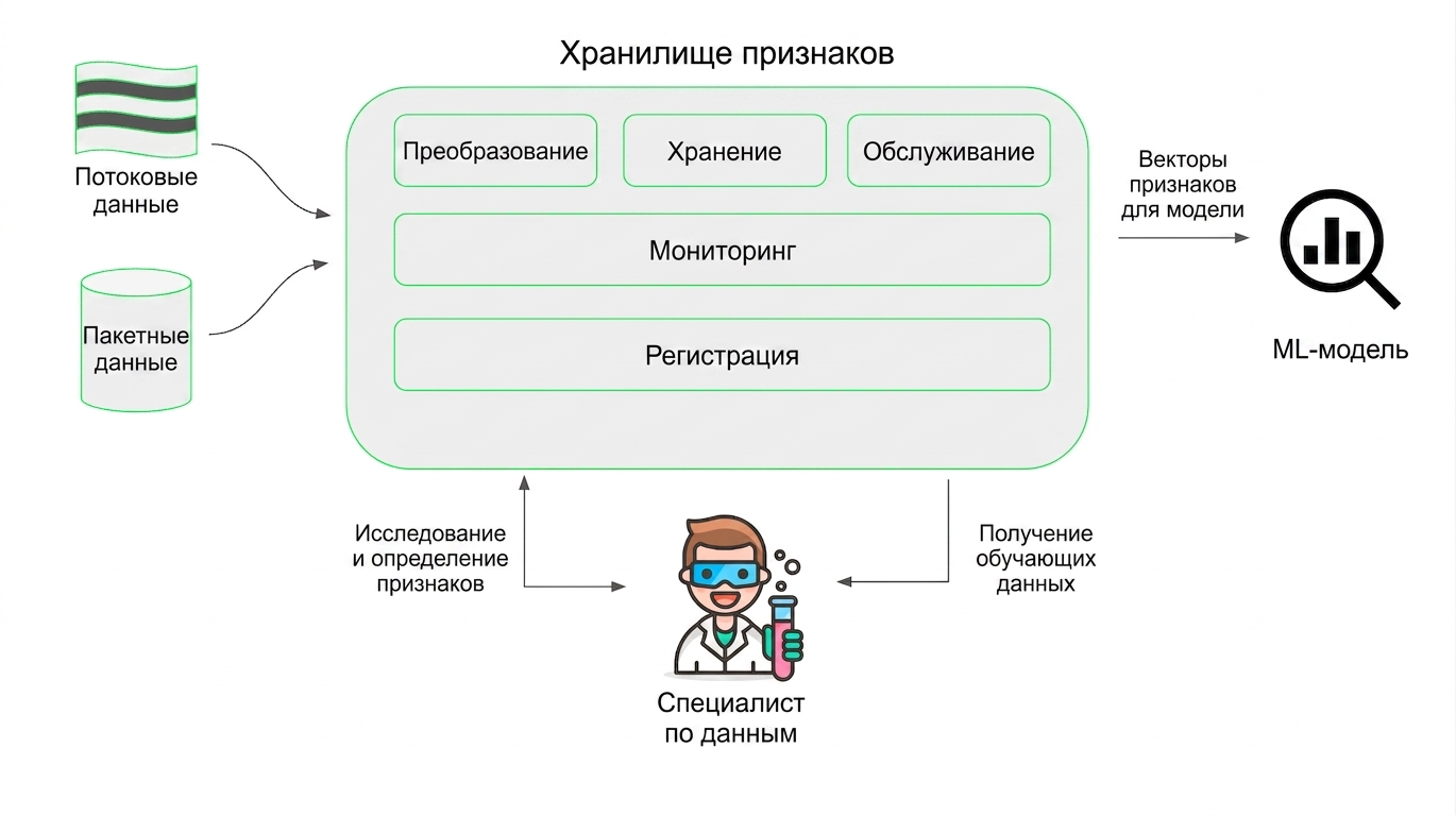 Хранилище признаков