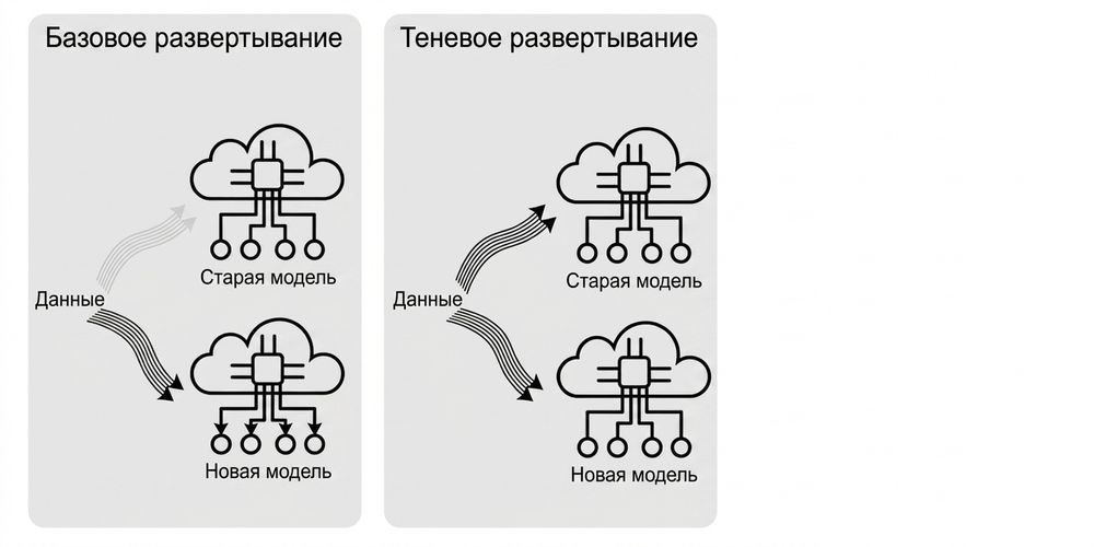 Теневое развёртывание