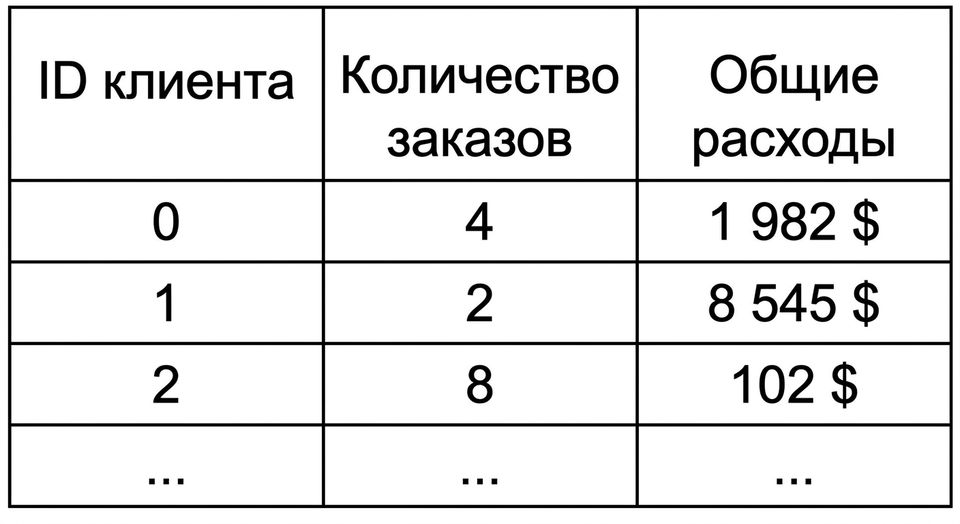 Пример данных о клиентах