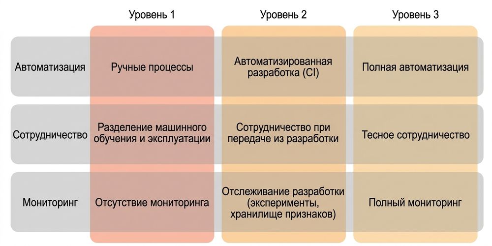 Уровни зрелости MLOps