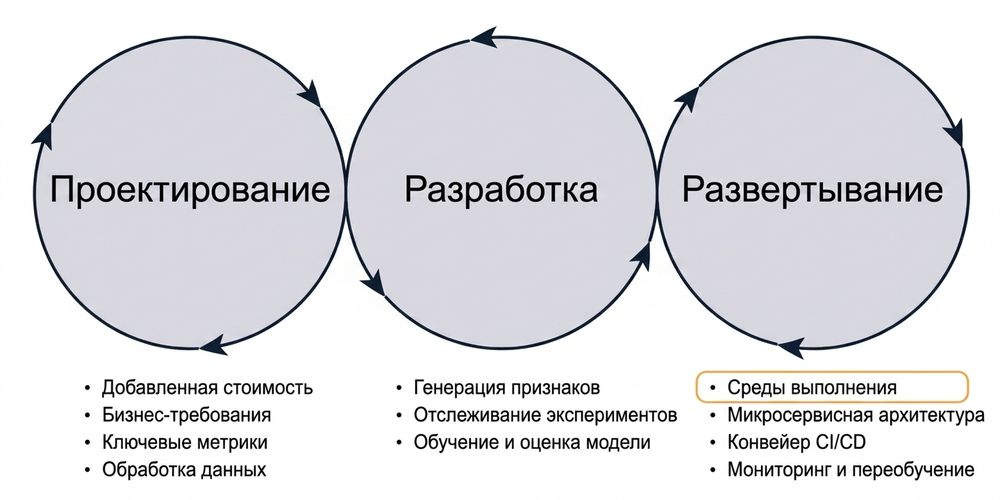 Обзор фаз среды выполнения