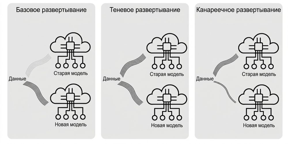 Канареечное развёртывание