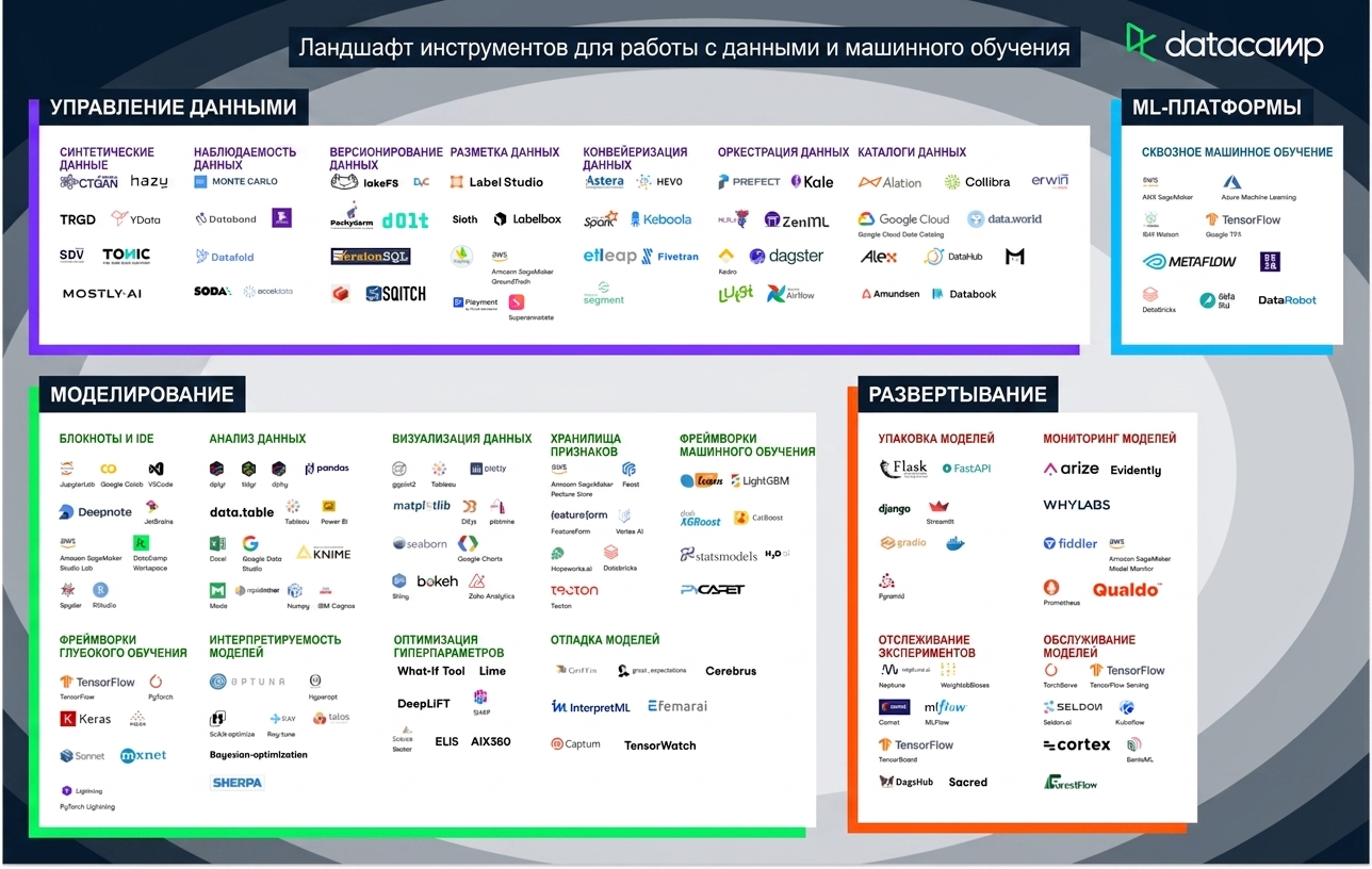 Ландшафт инструментов MLOps