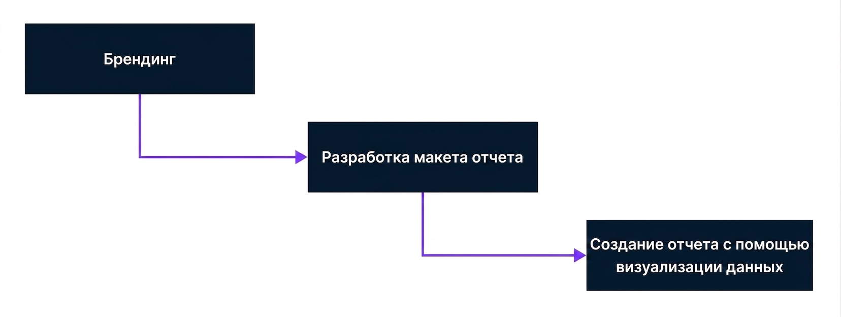 Шаг 2 разработки отчёта в Power BI
