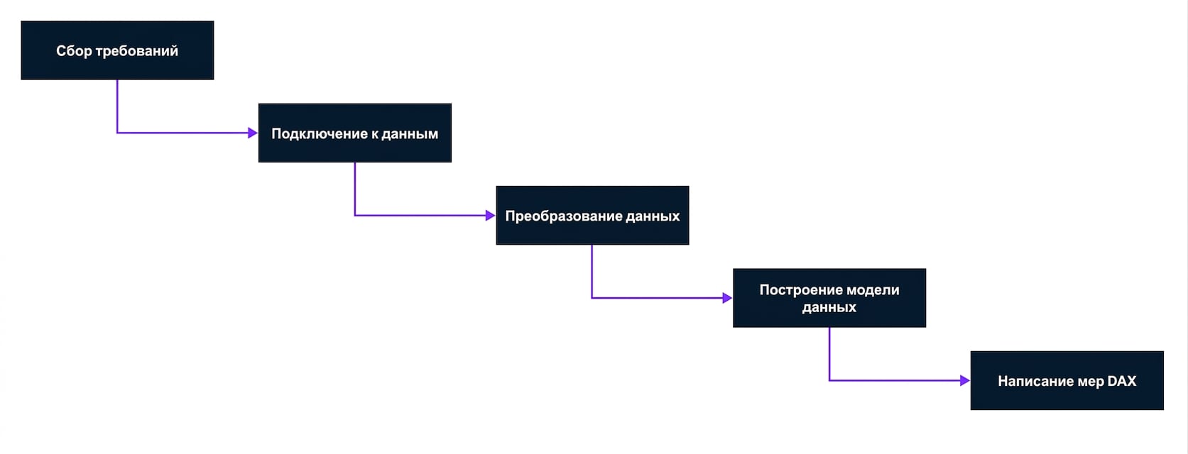 Шаг 1 процесса разработки отчёта