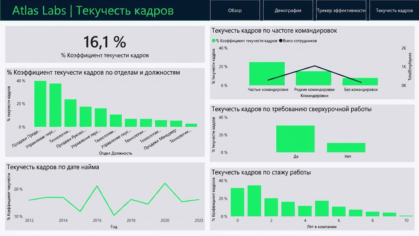 Отток