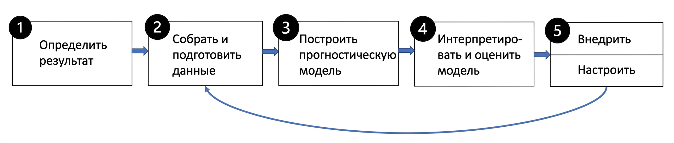 Этапы предиктивного моделирования