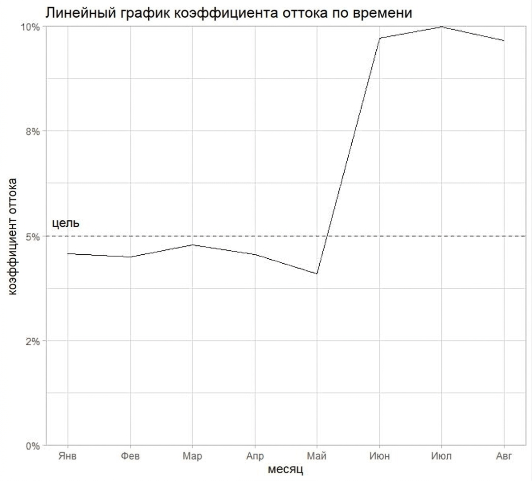 линейный график оттока клиентов
