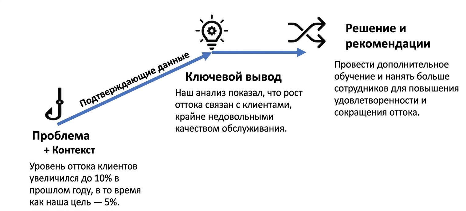 Нарративная структура кейса