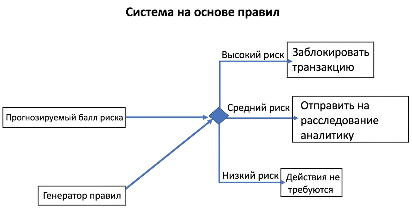 Пример системы на основе правил