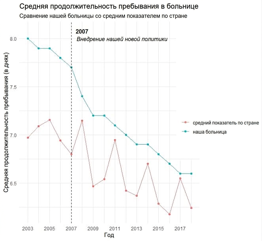 Пример визуализации длительности госпитализации во времени