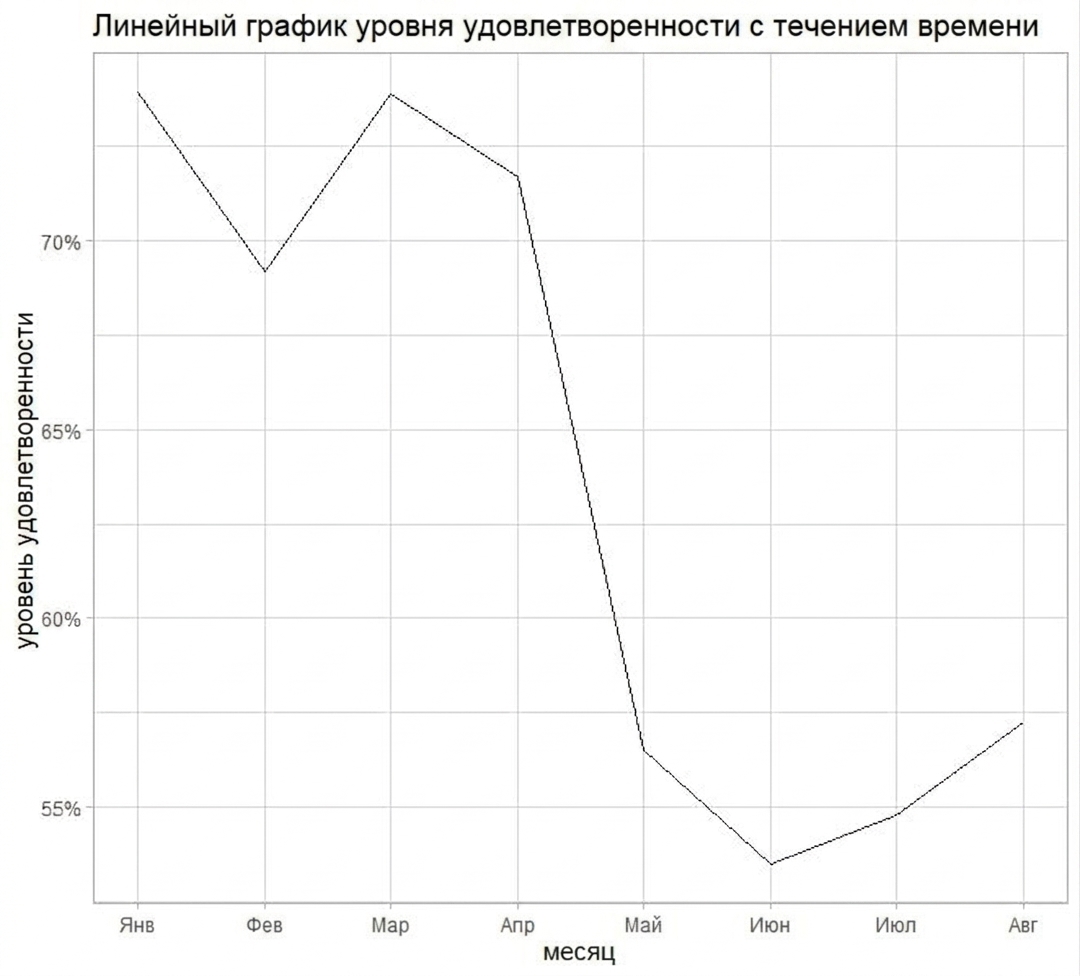 линейный график удовлетворённости клиентов