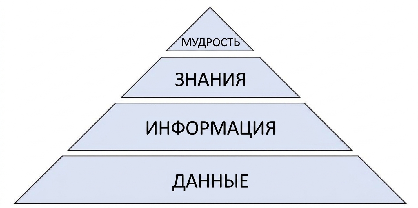 диаграмма пирамиды DIKW
