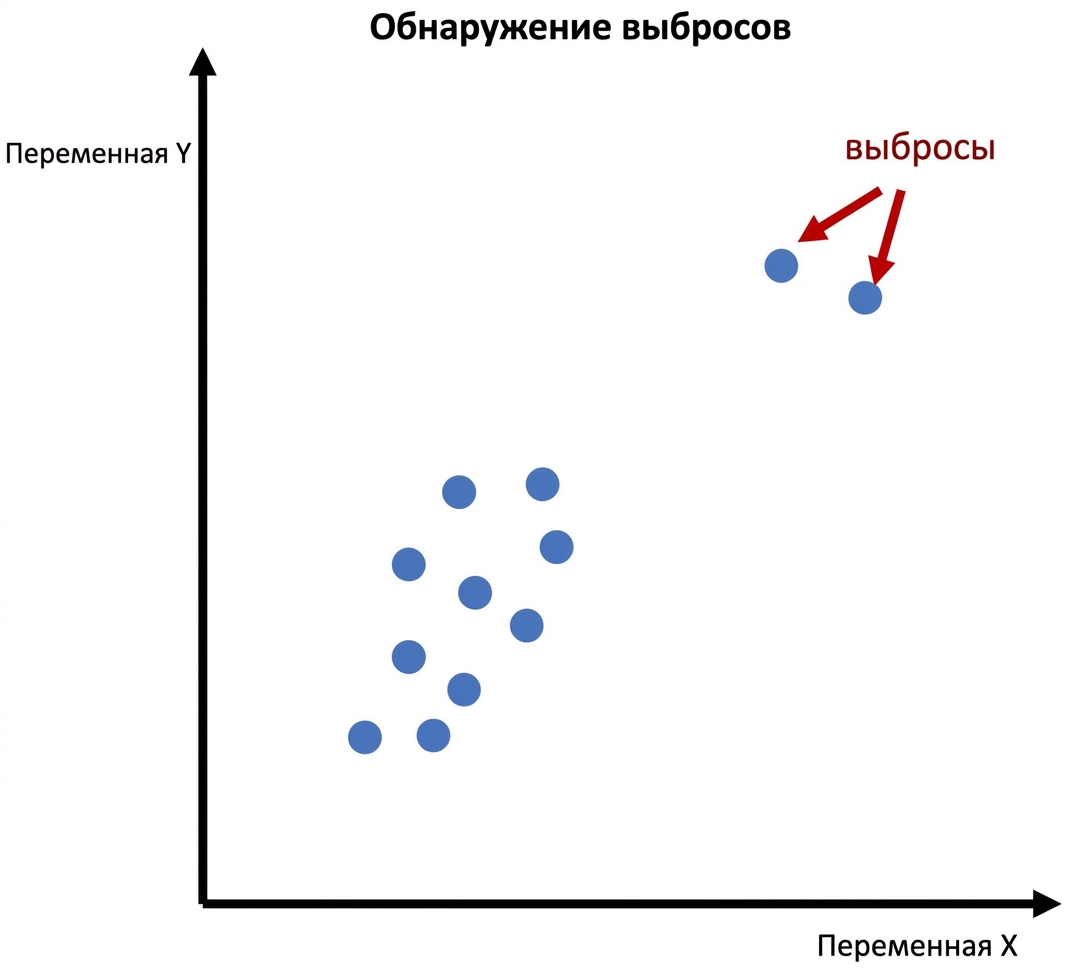 Пример обнаружения выбросов