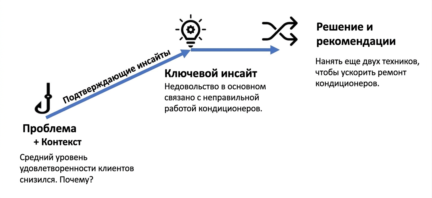Структура нарратива с примером