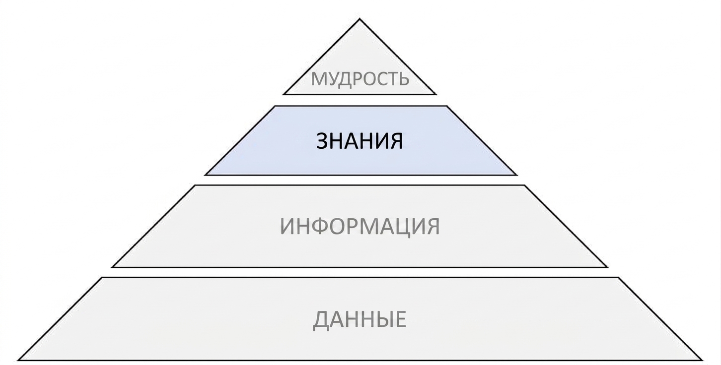 диаграмма пирамиды DIKW с выделенным уровнем знаний