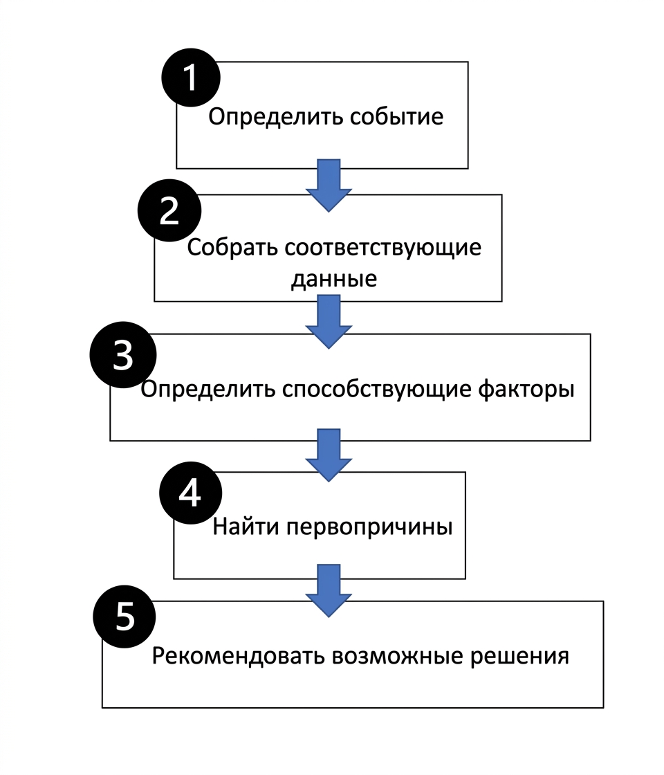Шаги анализа первопричин