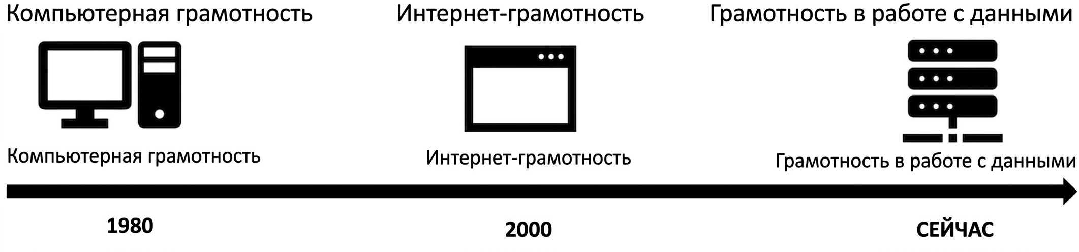 хронология, ведущая к эпохе данных