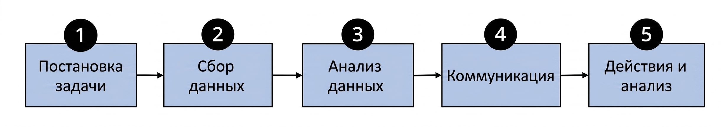 блок-схема процесса, основанного на данных