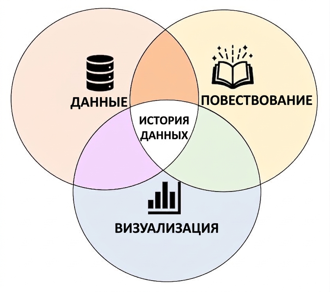 Три компонента сторителлинга на основе данных: данные, визуализация и нарратив