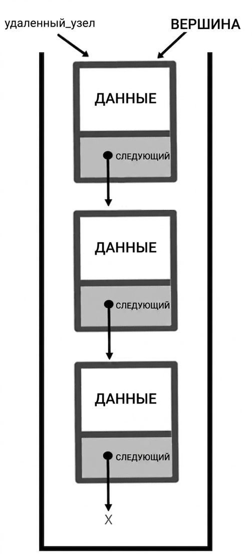 Схема стека с надписью «popped_node», указывающей на верхний узел.