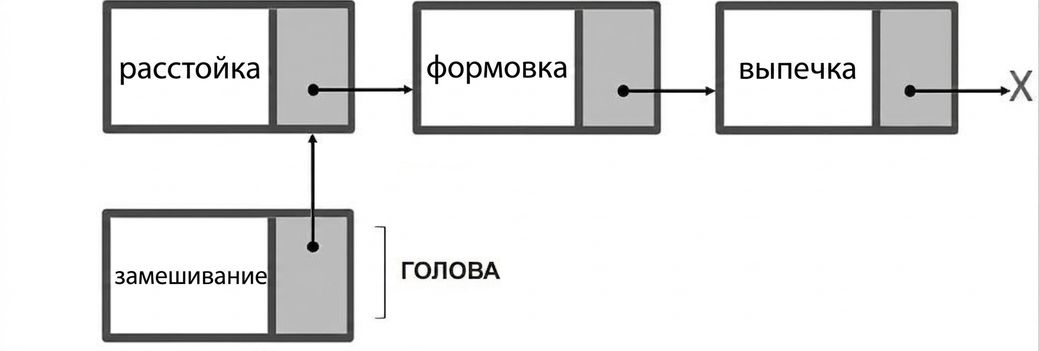 Изображение односвязного списка с подключённым новым узлом и словом "HEAD" в этом узле.