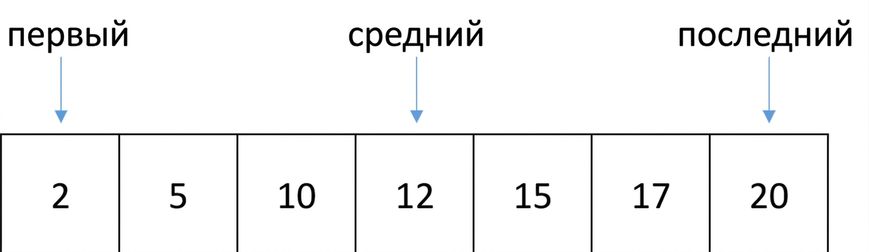 Схематичное представление списка упорядоченных чисел. Переменная first указывает на первую позицию, last — на последнюю, middle — на среднюю.