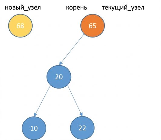 Графическое представление нового узла и двоичного дерева поиска с левым поддеревом.