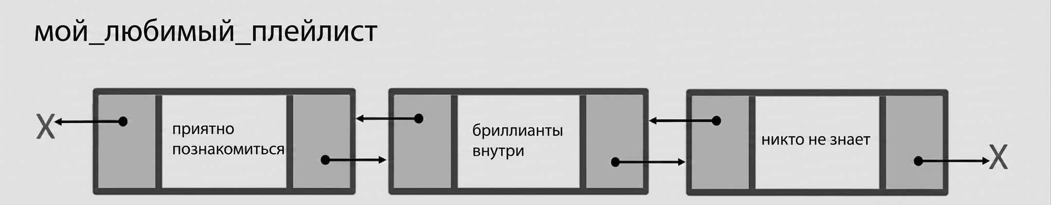 Изображение двусвязного списка.