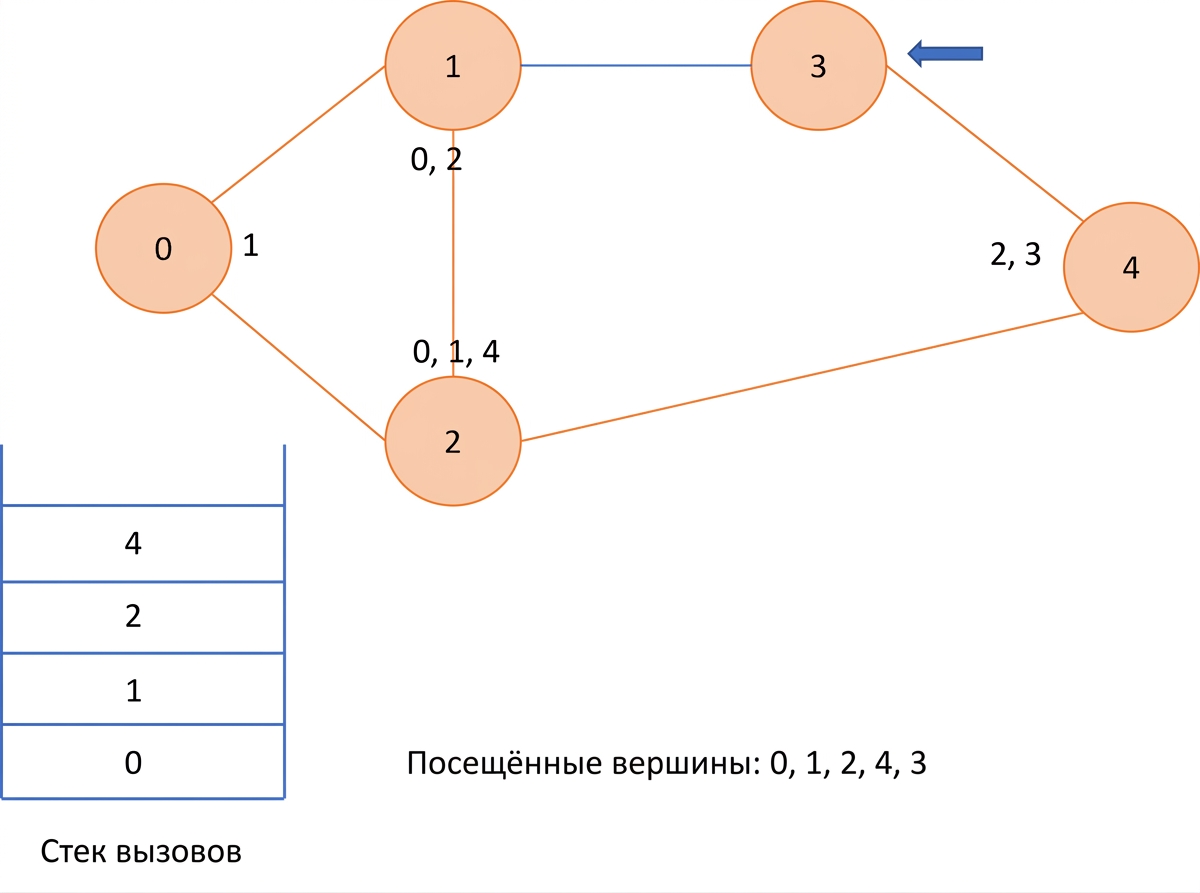 Графическое представление поиска в глубину на графе.