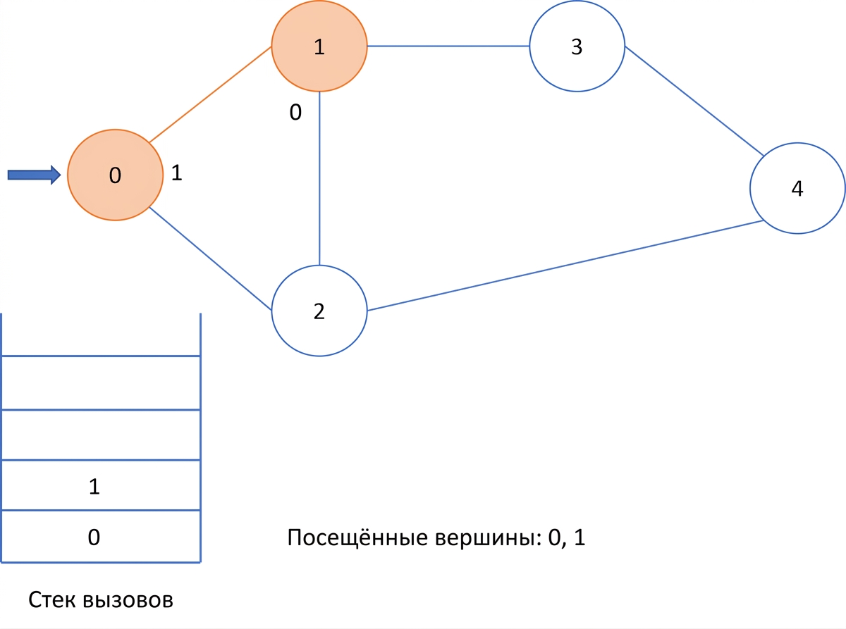 Графическое представление поиска в глубину по графу.