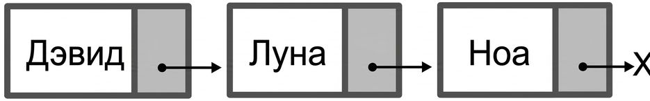 Графическое представление связного списка.