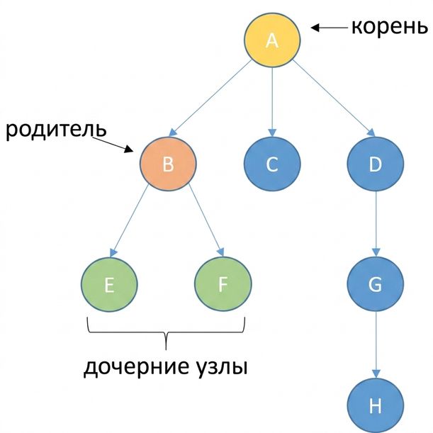 Изображение дерева с узлами. Корневой узел выделен жёлтым, родительский — оранжевым, дочерние — зелёным.