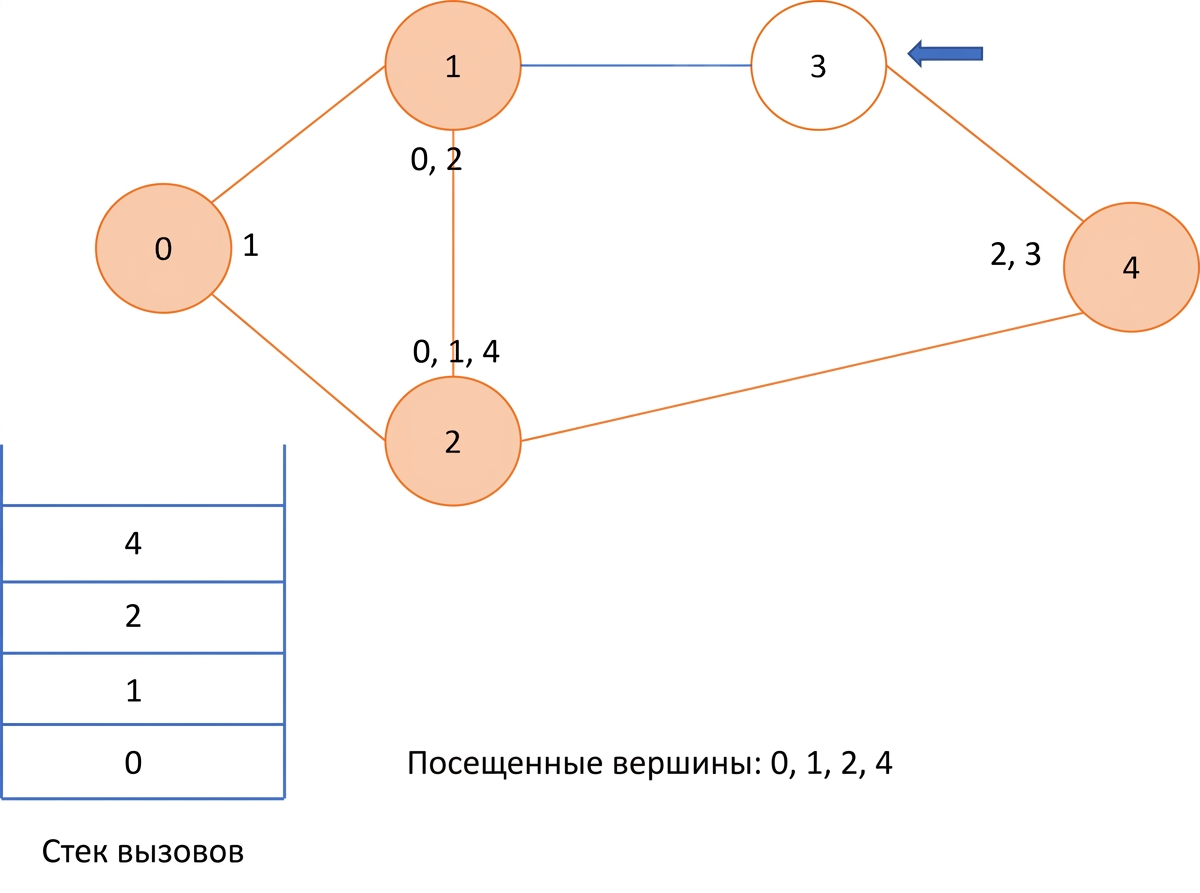 Графическое представление поиска в глубину на графе.
