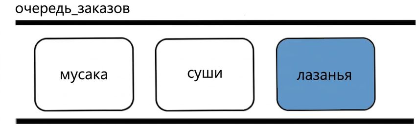 Представление очереди.
