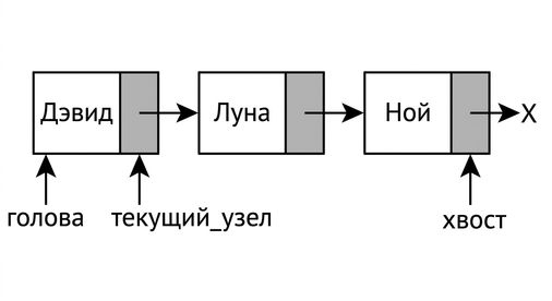Схематичное изображение очереди с тремя элементами. Слова "head" и "current_node" указывают на первый узел, слово "tail" — на последний.