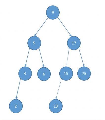Graphical representation of a binary tree.
