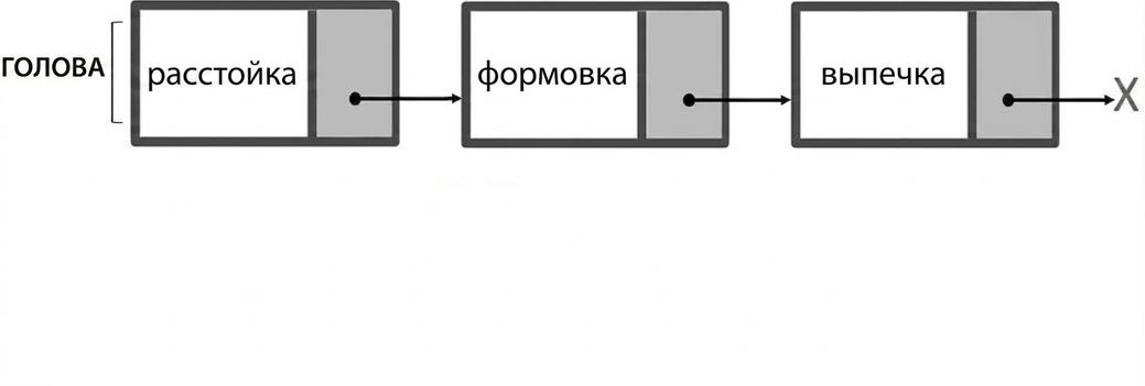 Изображение односвязного списка.